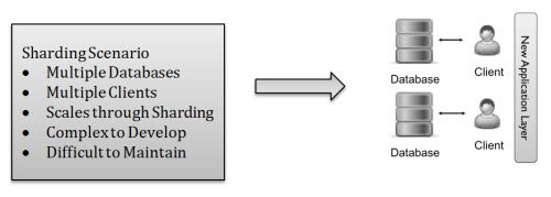 Sharding scenario.