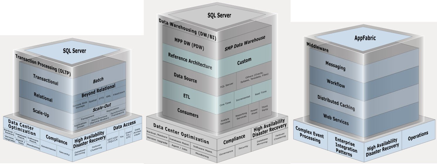 SQL Server architecture layers.