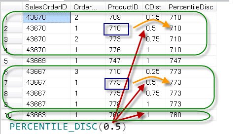 Percentile disc output for sales order line 43670.