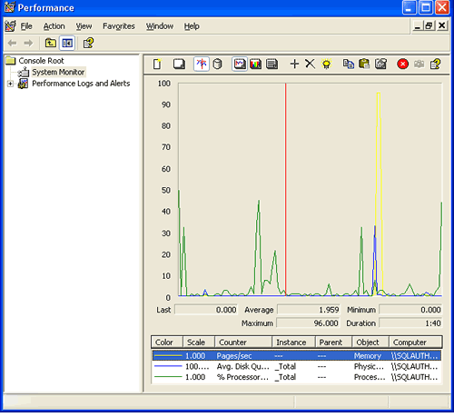 Performance window showing SQL Server.