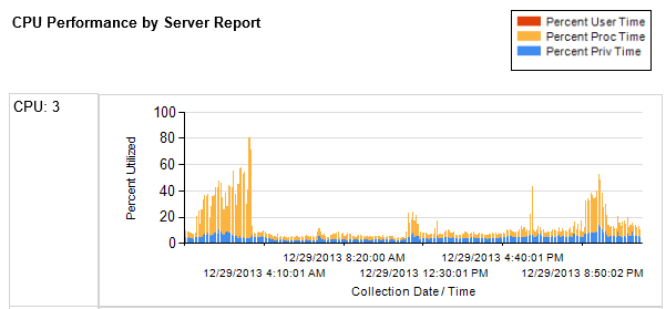 CPU performance by server report.