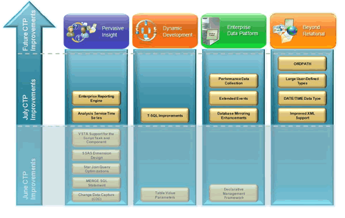 SQL Server Improvements Chart.