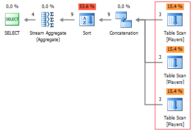 SQL query execution plan.