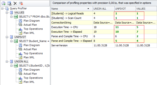 UNPIVOT results in 10 rows and 7 columns.