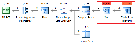 Diagram showing execution plan of a SQL query.