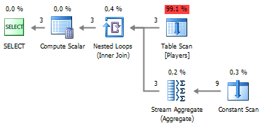 Execution Plan with Scan.