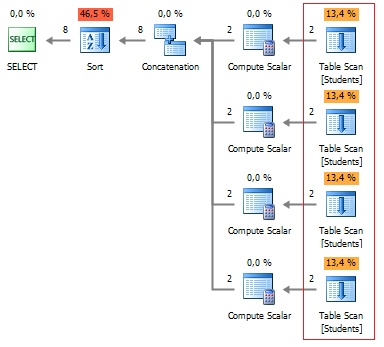 SQL Server query plan analysis.