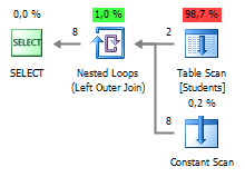 Select' nested loops table scan with 8% execution plan.