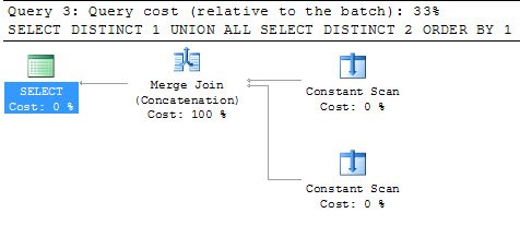 Execution plan for SQL query.