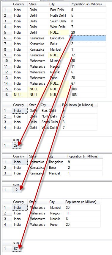 Table of cities and population in millions.
