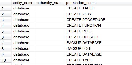 Permissions in SQL Server.
