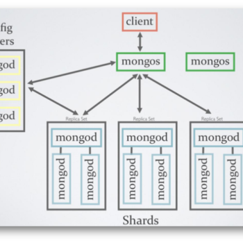 MongoDB Sharding Configuration Diagram.