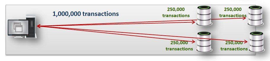 Distributed SQL database illustration.