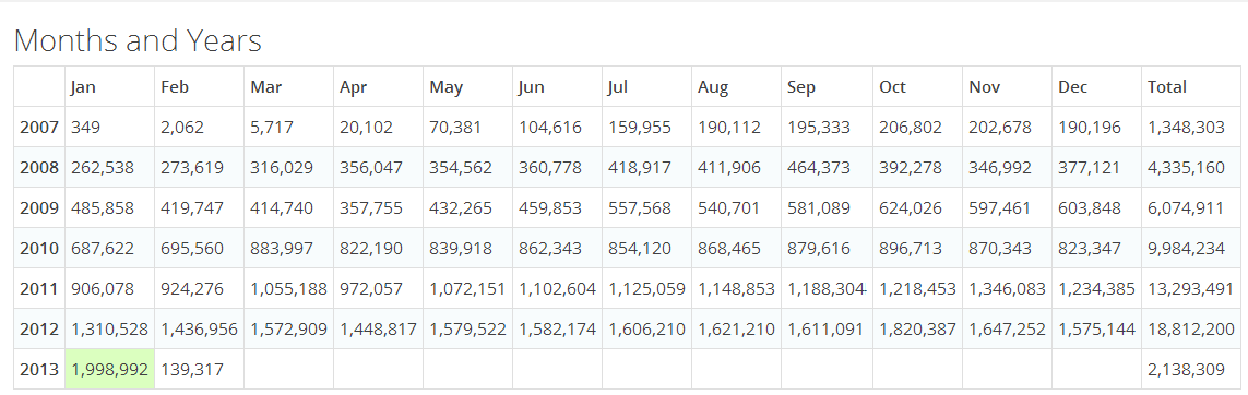 SQL Server post views and months chart.