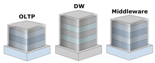Three storage layers: OLTP, DW, and Middleware.