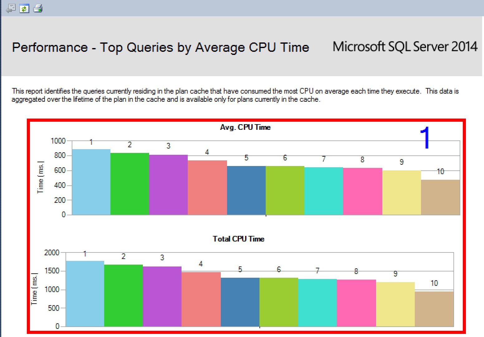 Chart showing SQL Server queries by CPU time.