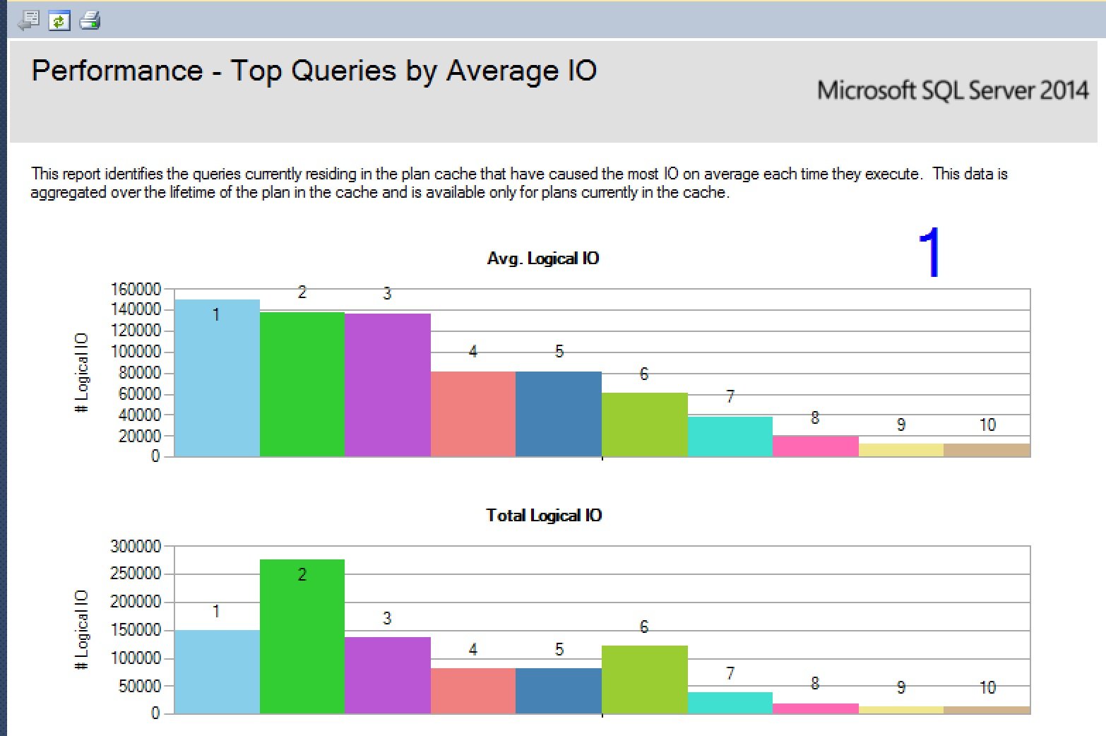 SQL Server IO performance chart.