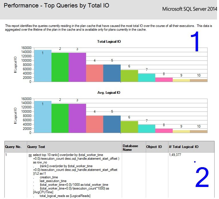 Top Queries by IO.