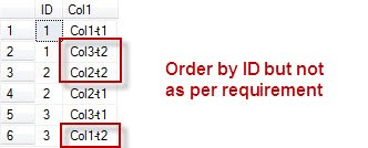 SQL query with incorrect order by clause.
