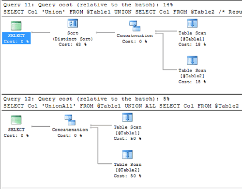 SELECT, sort, table scan.