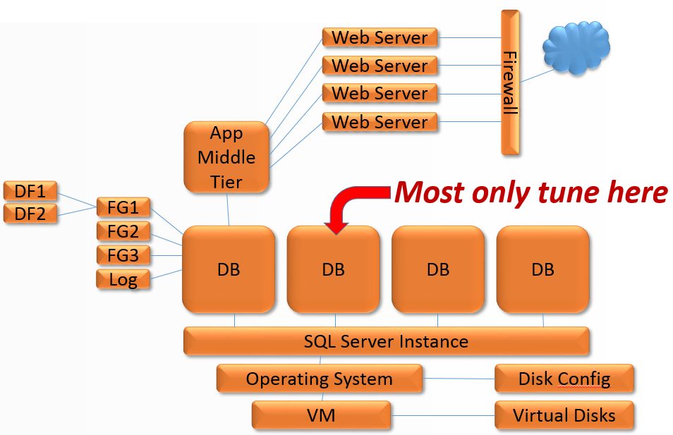 SQL Server Database Architecture.