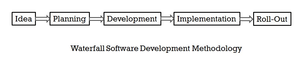 Waterfall methodology stages.
