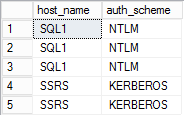 An SQL Server authentication table.