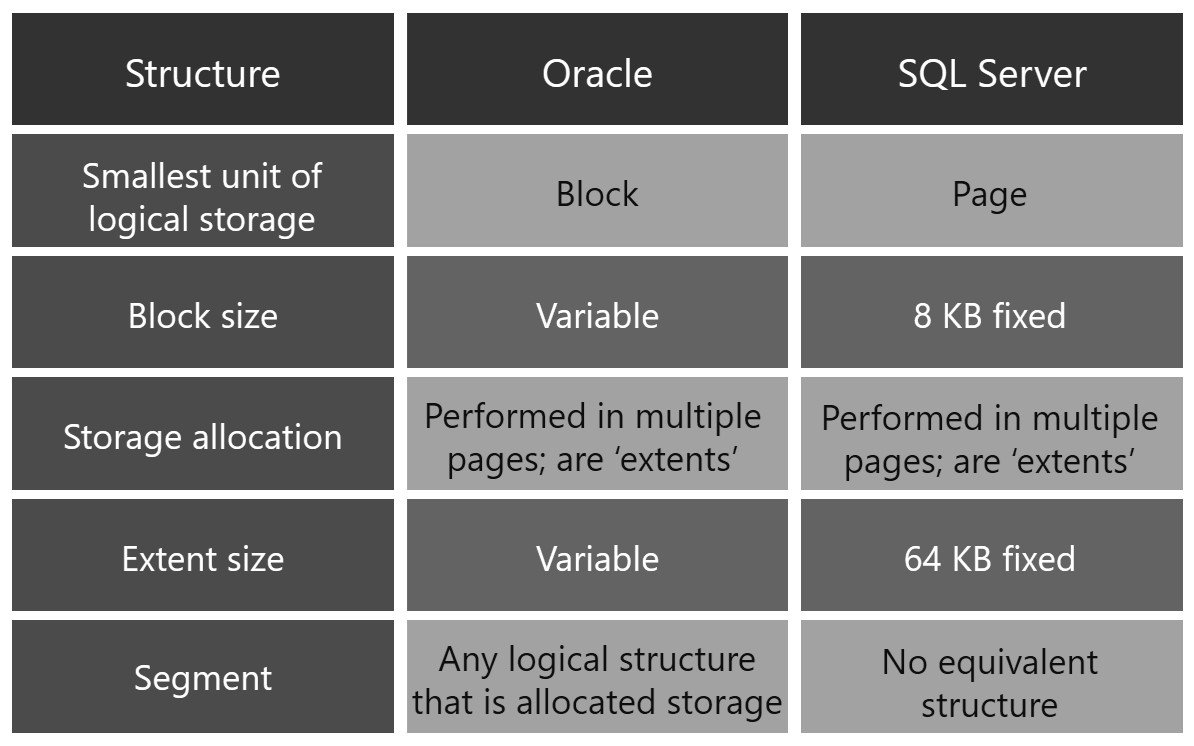 Table comparing database structures.