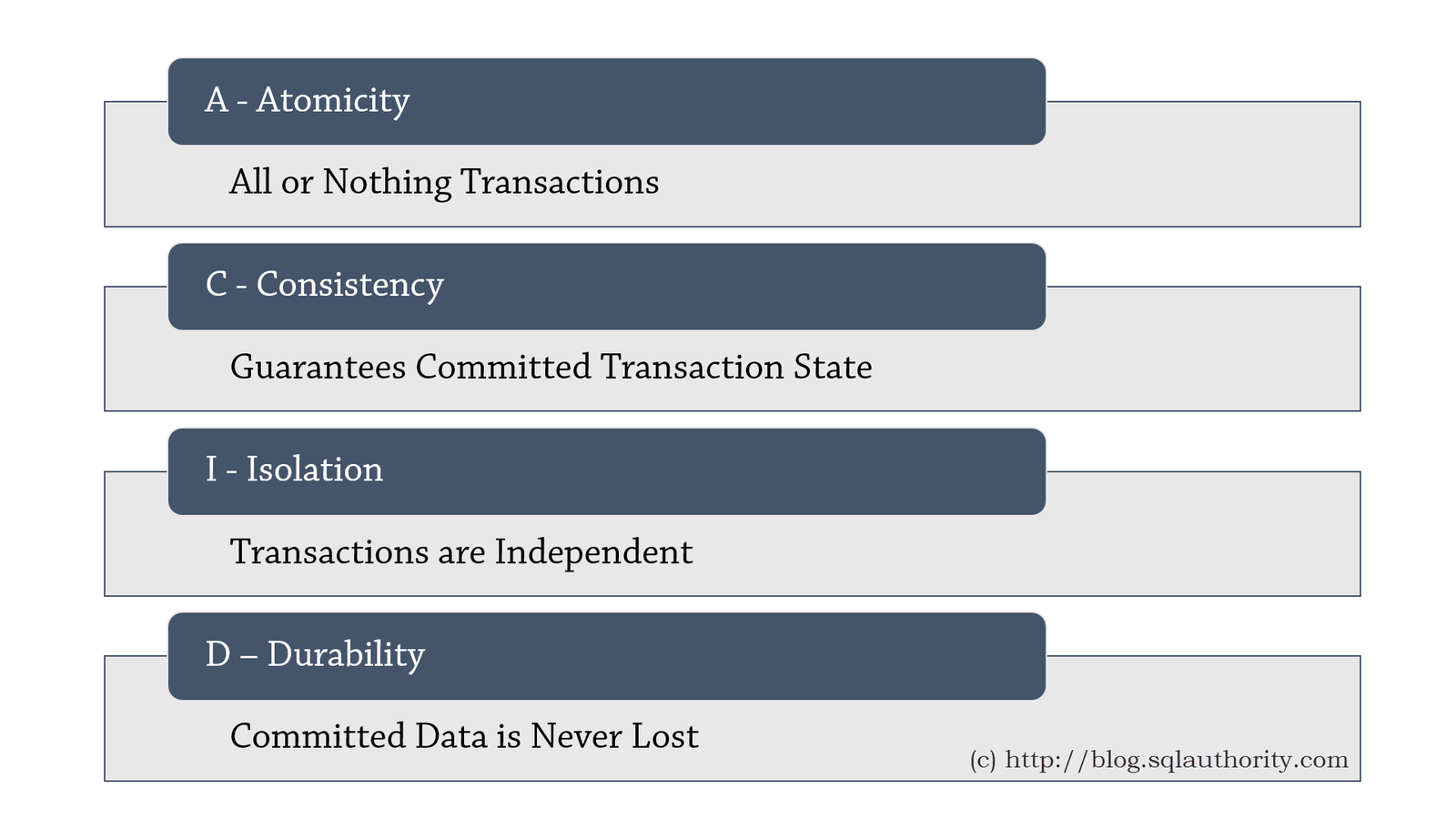 ACID properties of a database.