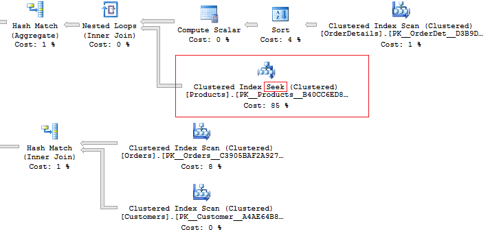 SQL Server execution plan.