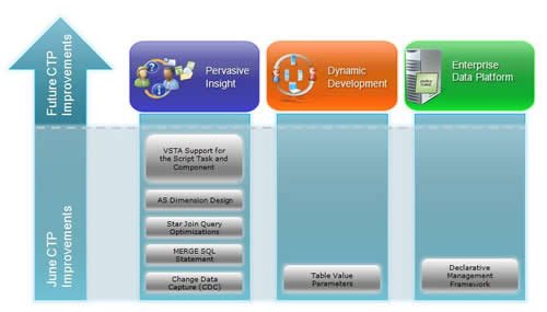 CTP improvement pillars diagram.