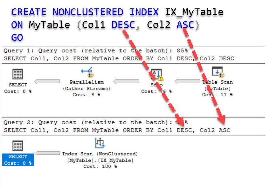 Original mixed-direction index comparison shows an extra Sort for DESC DESC and index scan for DESC ASC