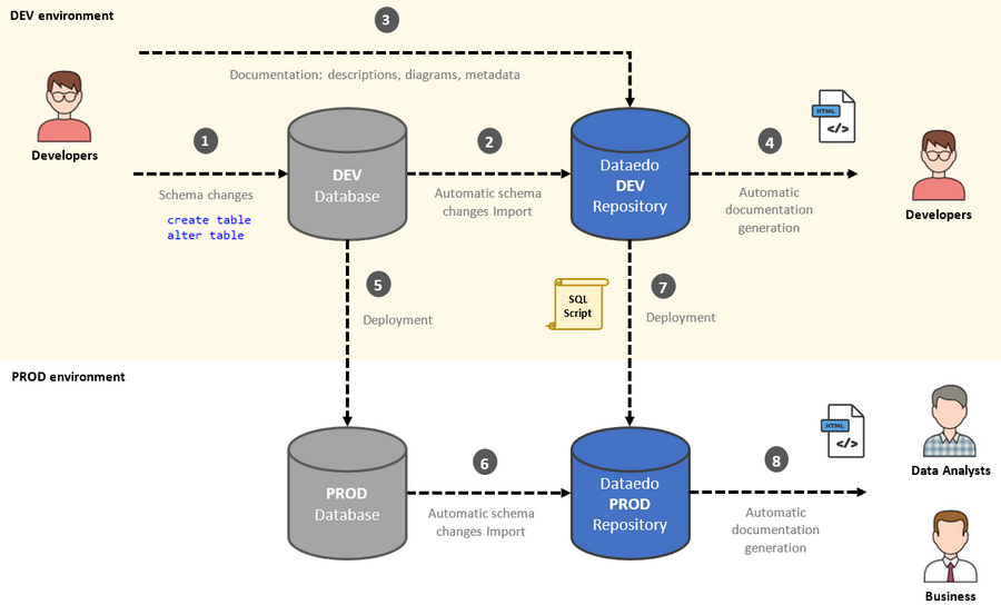 SQL Server DEV environment.