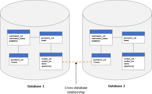 Database schema comparison.