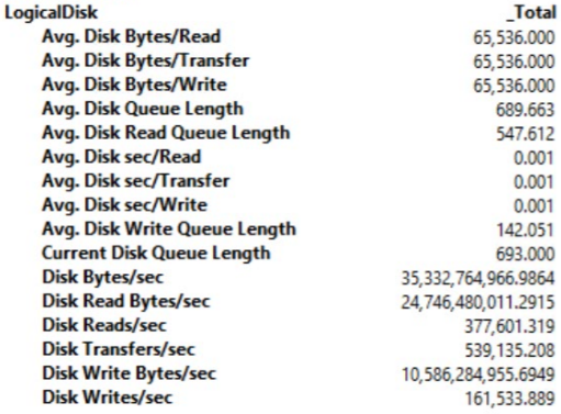 SQL Server performance statistics.