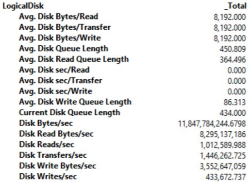Disk Read/Write bytes/sec.