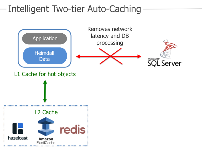Auto-caching diagram.