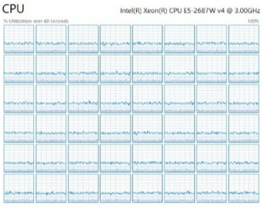 CPU Utilization Graph.