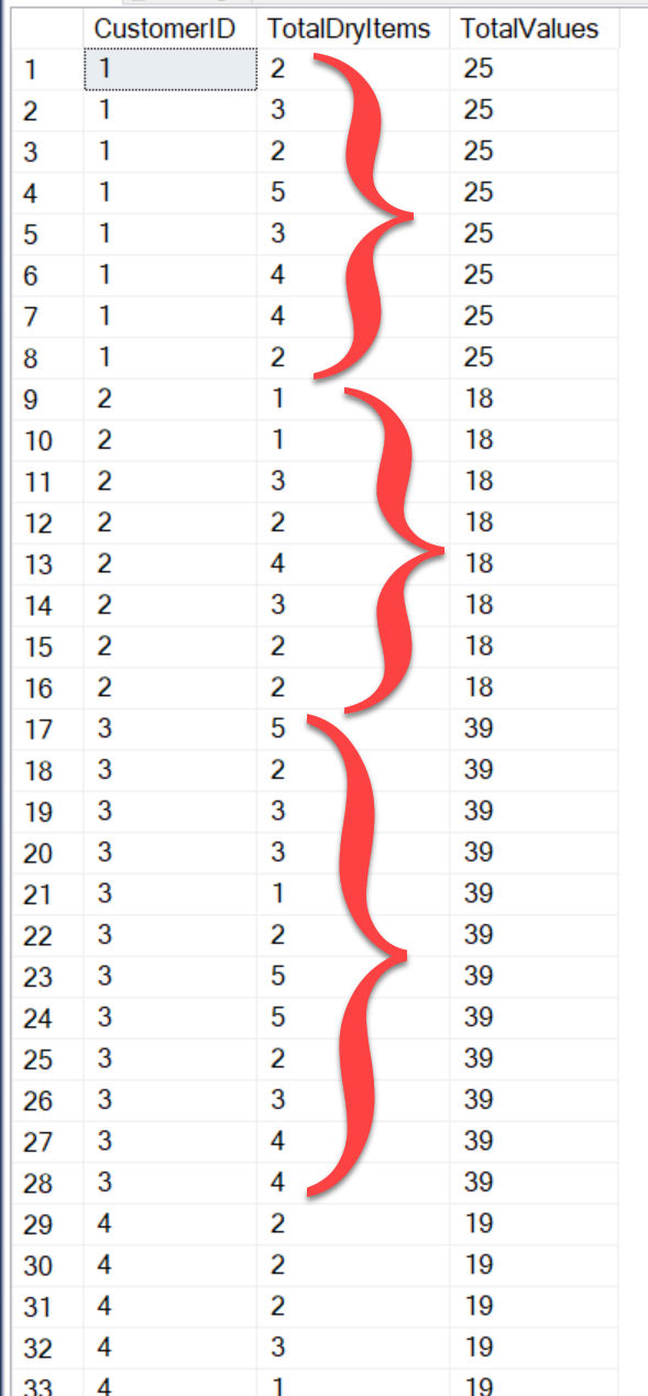 SQL query with TotalValues and TotalDryItemCounts columns.