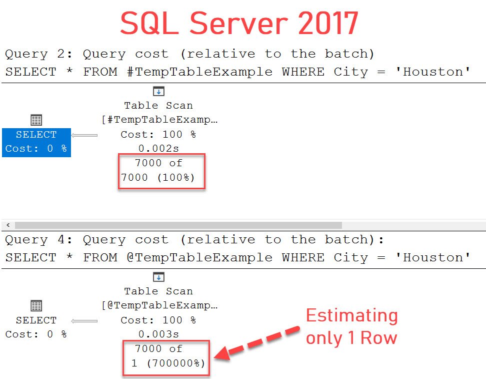 SELECT 7000 rows from a table scan.