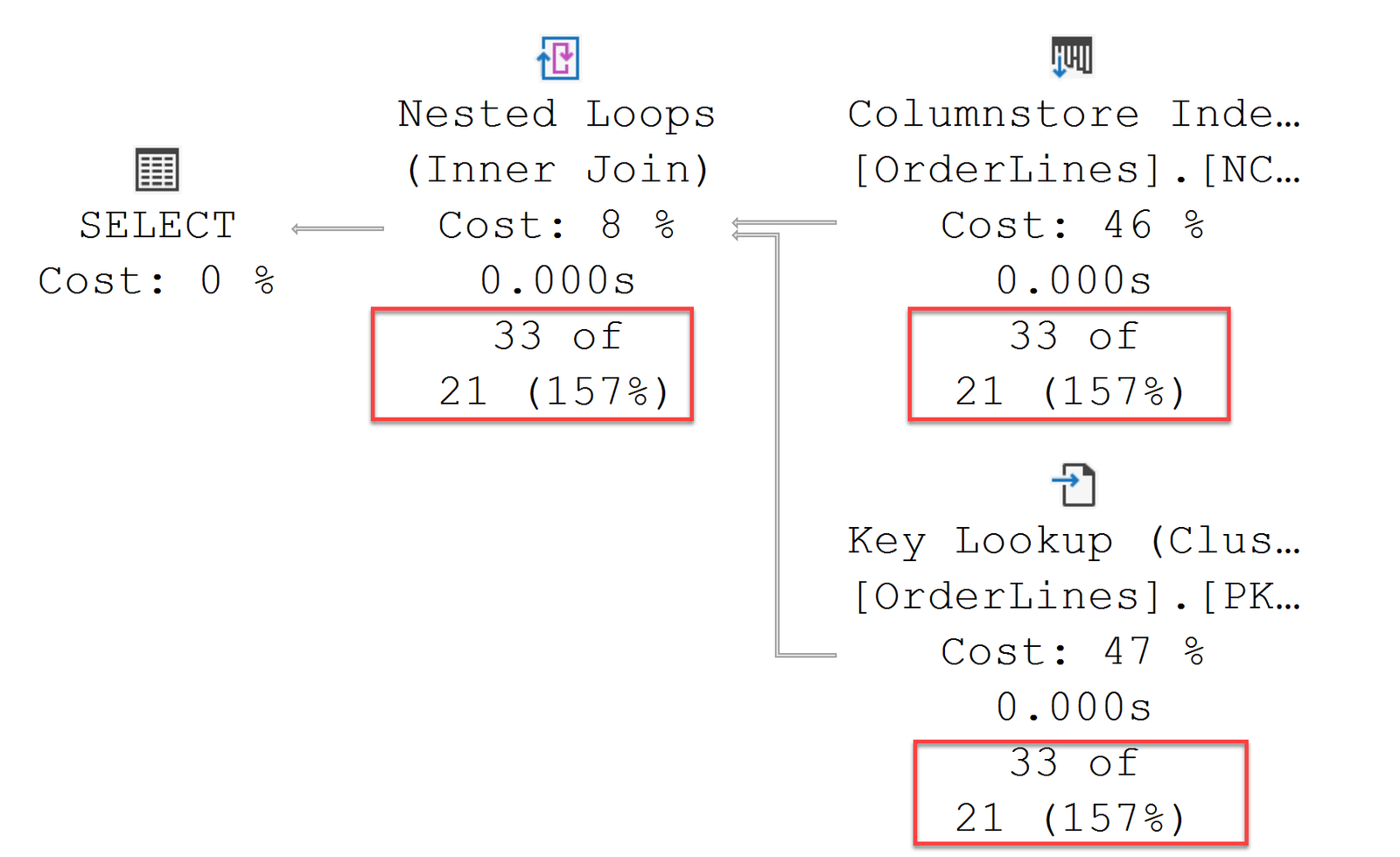 Original actualplan displays33 actualrows versus21 estimatedrows,157percent