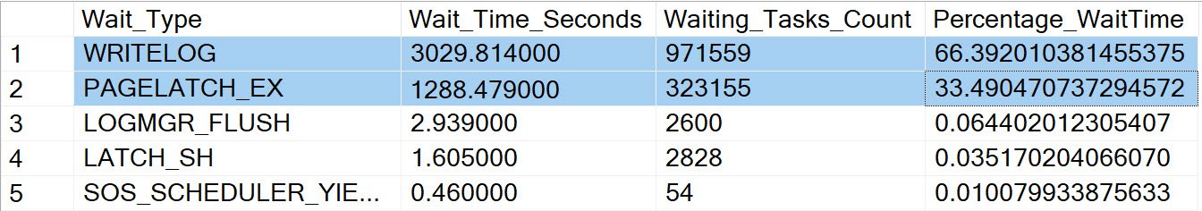 Table showing wait times.