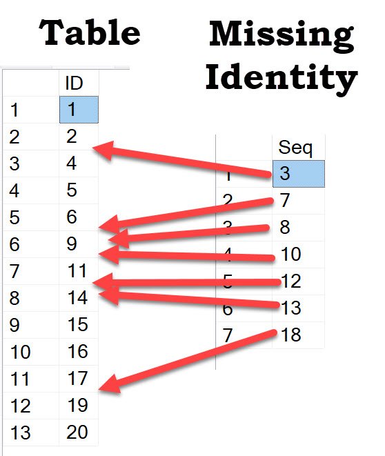 Table with red arrows indicating missing identity.