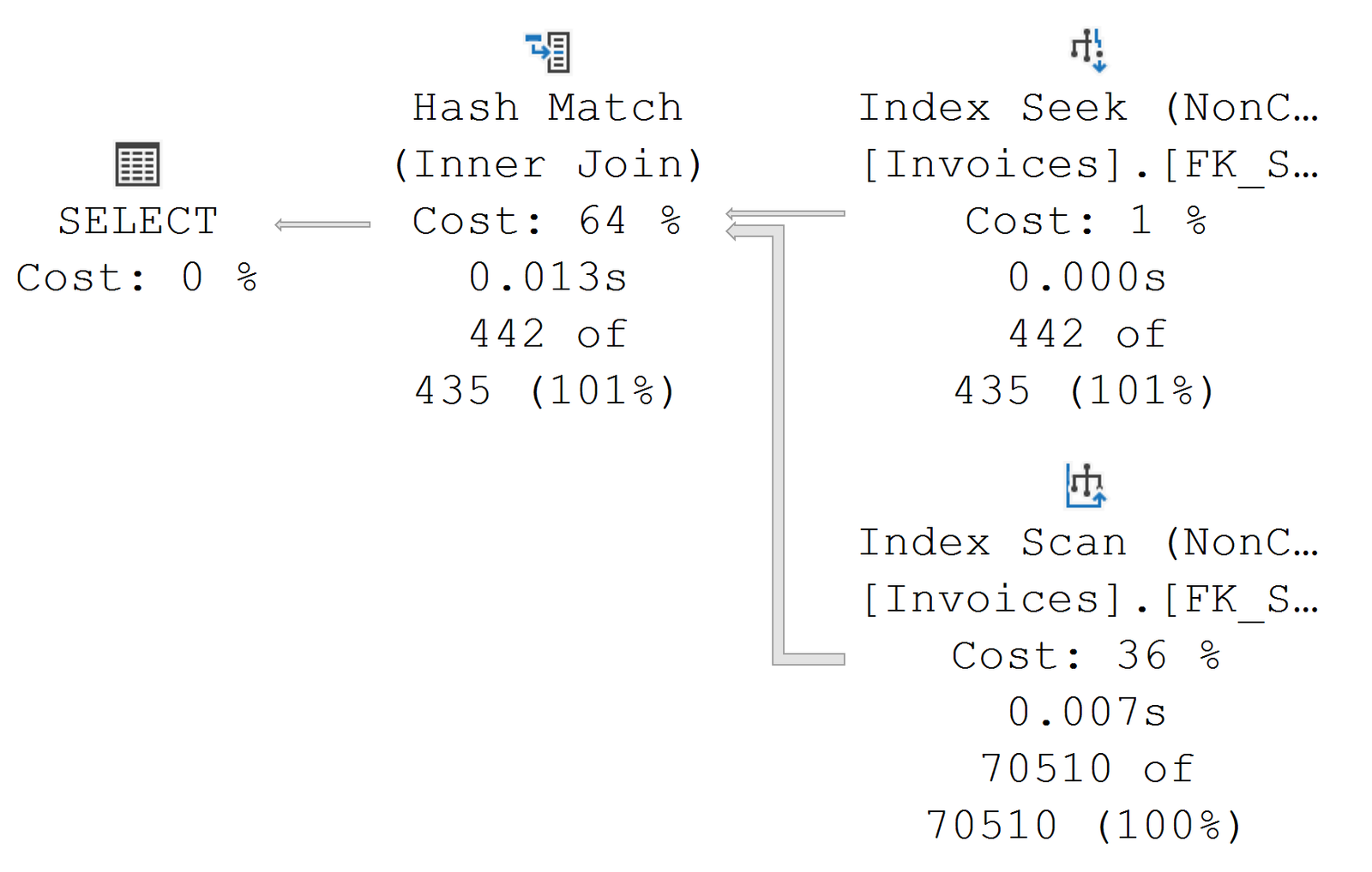 Execution plan for hash match with join seek.