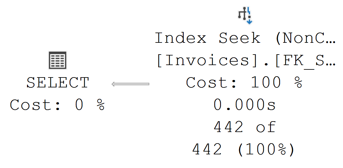 SELECT vs Index Seek Cost Comparison Diagram.