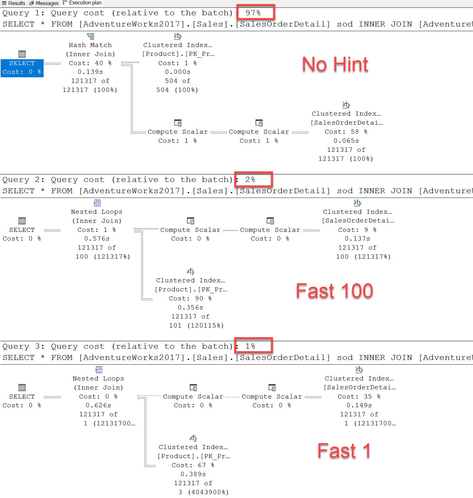 Three SSMS execution plans compared: No Hint, Fast 100 and Fast 1 query costs