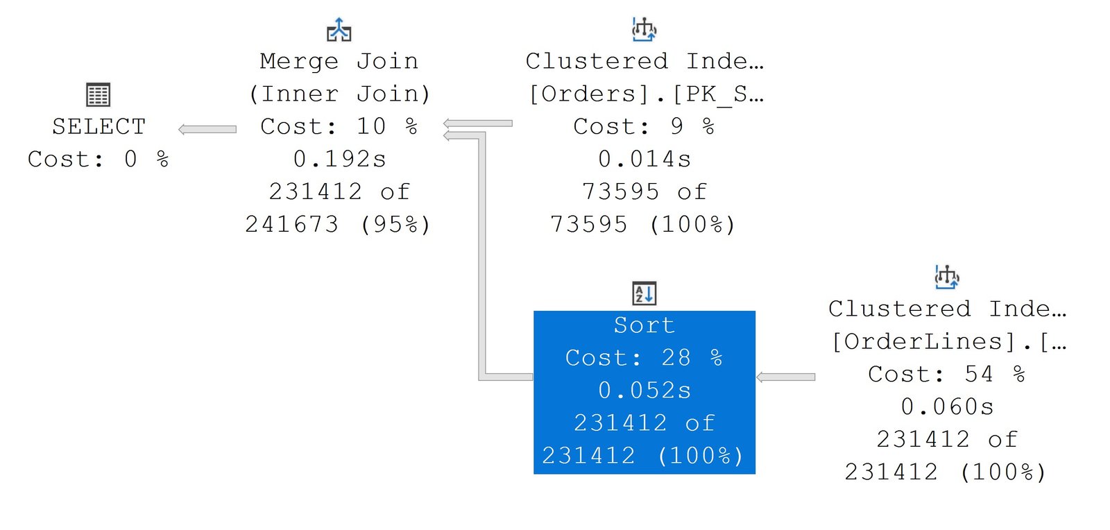 An execution plan where Find Node has highlighted the operator that reads the OrderLines table.