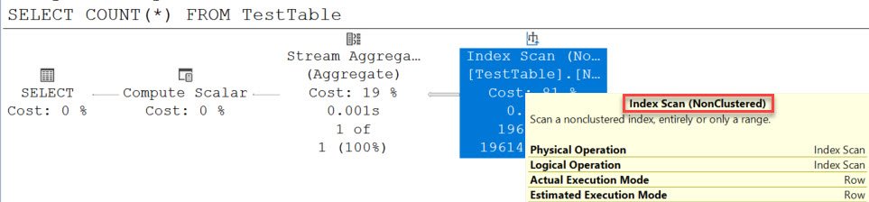 Index Scan NonClustered.
