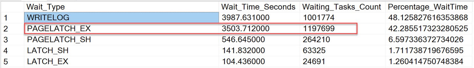 Table showing wait times.