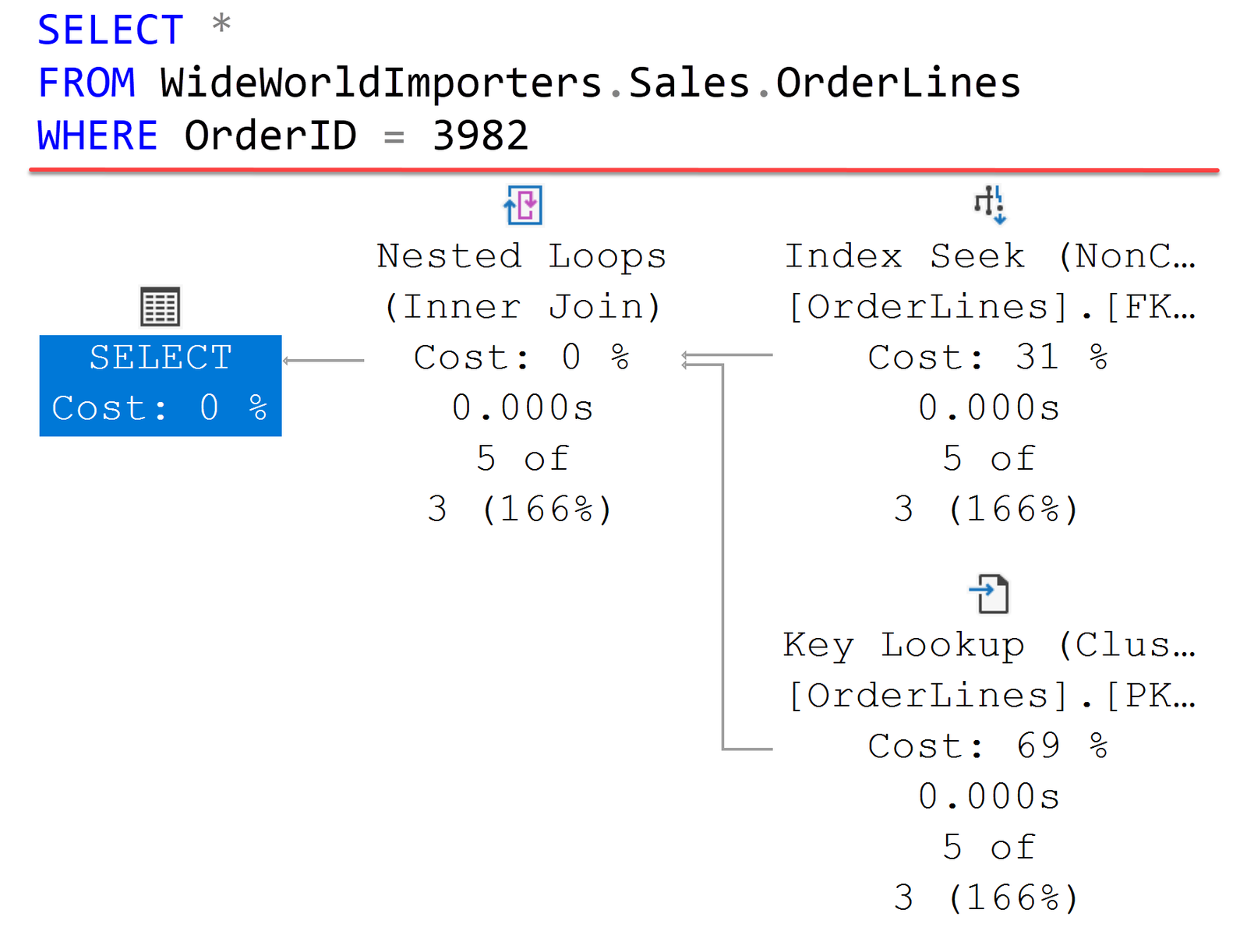 SQL query with join execution plan.